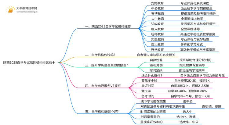 陕西2025自学考试培训机构排名前十（大盘点）思维导图