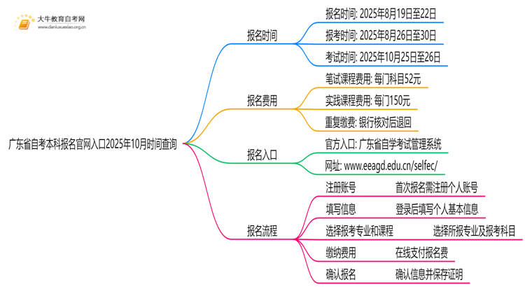 广东省自考本科报名官网入口2025年10月时间查询思维导图