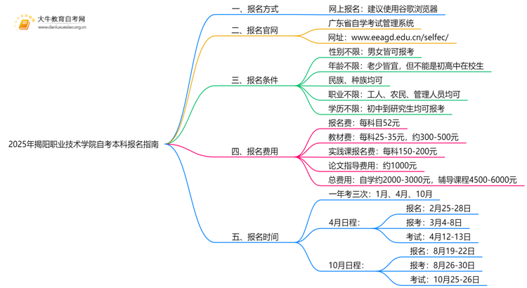 2025年揭阳职业技术学院如何报名自考本科？啥条件？思维导图