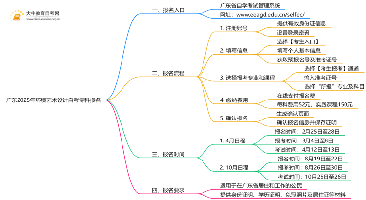 广东2025年环境艺术设计自考专科怎么报名？有啥要求！思维导图