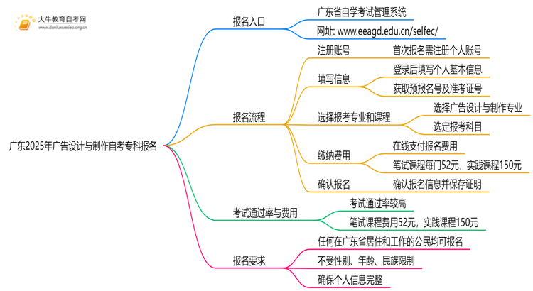 广东2025年广告设计与制作自考专科怎么报名？有啥要求！思维导图