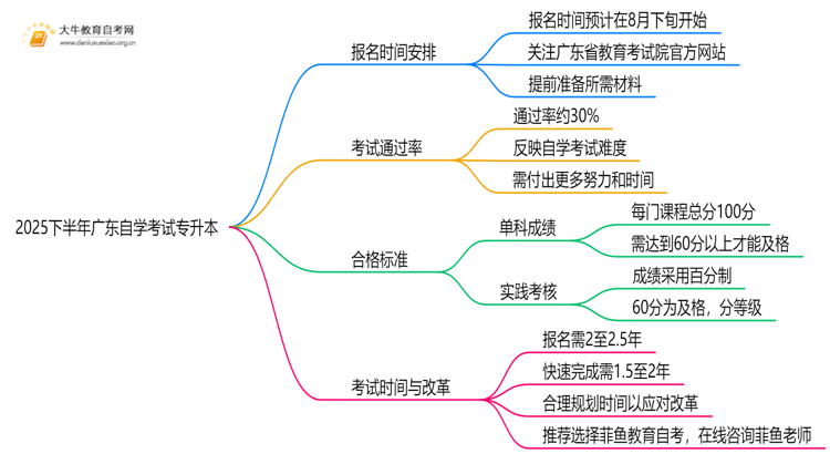2025下半年广东自学考试专升本考试时间 几号开始报名思维导图