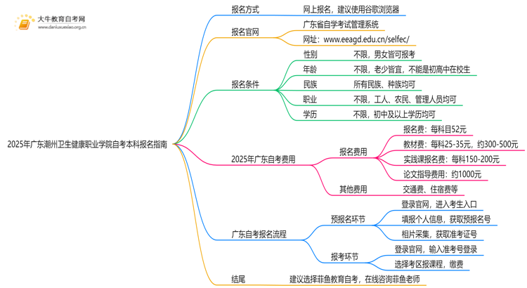 2025年广东潮州卫生健康职业学院如何报名自考本科？啥条件？思维导图