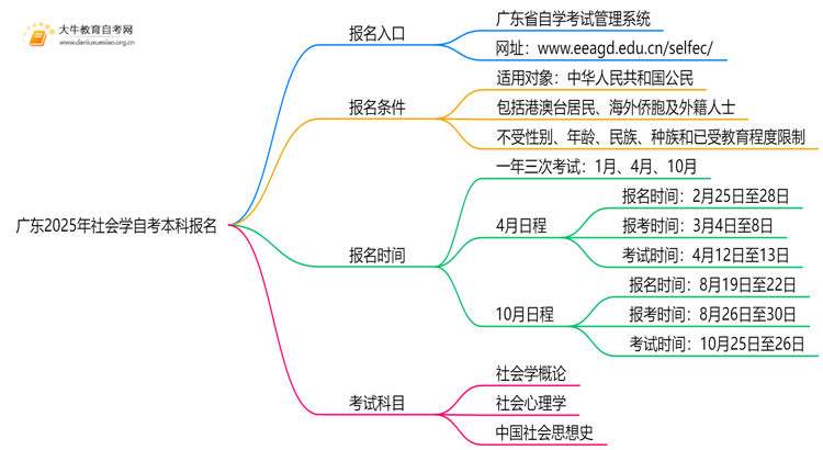 广东2025年社会学自考本科怎么报名？有啥要求！思维导图