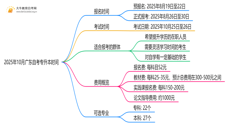 2025年10月广东自考专升本时间 具体是几号？思维导图