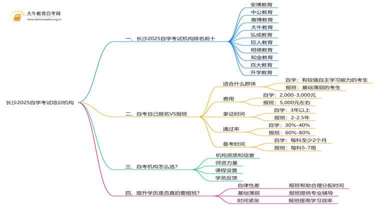 长沙2025自学考试培训机构排名前十（大盘点）思维导图