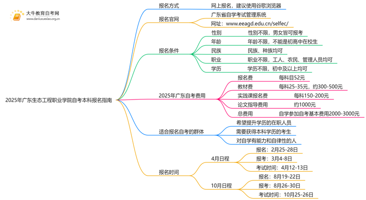 2025年广东生态工程职业学院如何报名自考本科？啥条件？思维导图