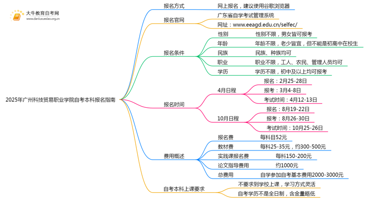 2025年广州科技贸易职业学院如何报名自考本科？啥条件？思维导图