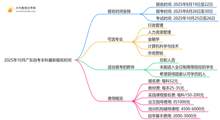 2025年10月广东自考本科最新报名时间思维导图