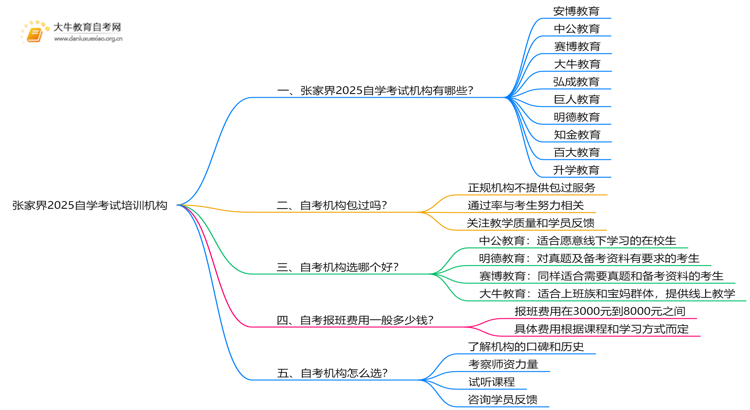 张家界2025自学考试培训机构排名前十（大盘点）思维导图