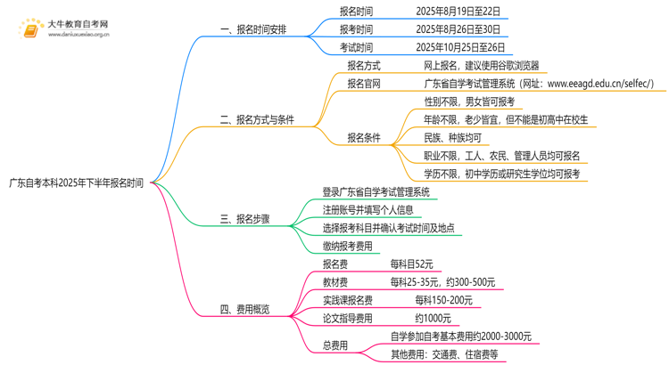 广东自考本科报名时间2025年下半年具体时间思维导图