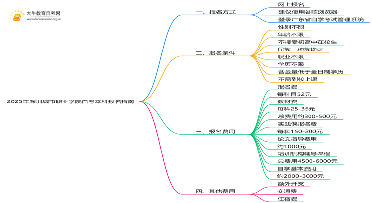 2025年深圳城市职业学院如何报名自考本科？啥条件？思维导图