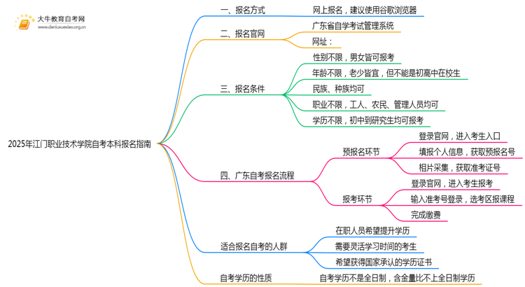 2025年江门职业技术学院如何报名自考本科？啥条件？思维导图