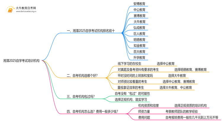 湘潭2025自学考试培训机构排名前十（大盘点）思维导图