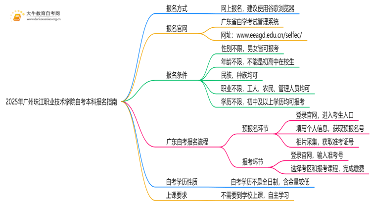 2025年广州珠江职业技术学院如何报名自考本科？啥条件？思维导图