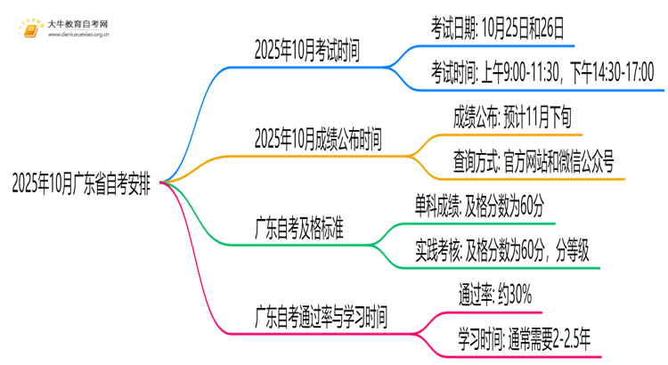 2025年10月广东省自考安排在什么时候考？思维导图