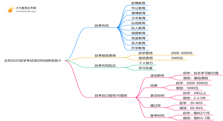 北京2025自学考试培训机构排名前十（大盘点）思维导图