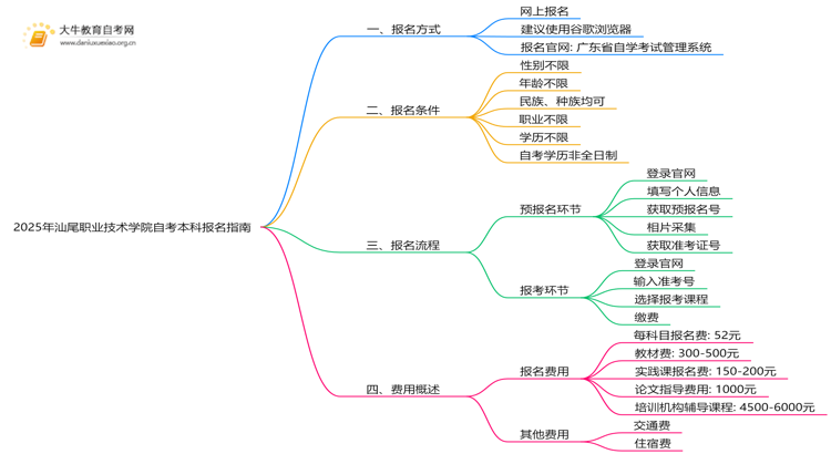 2025年汕尾职业技术学院如何报名自考本科?啥条件?思维导图