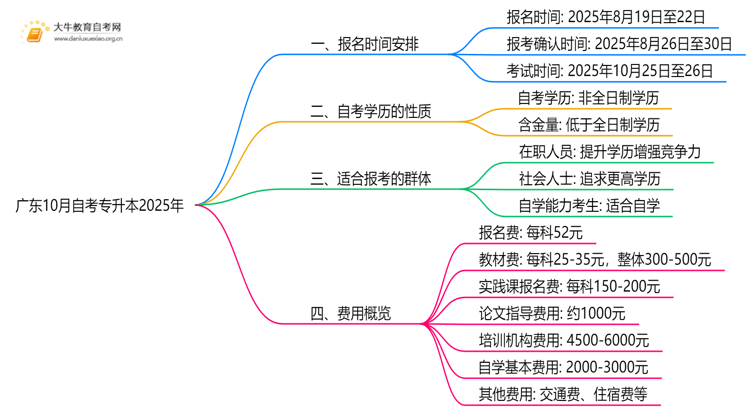 广东10月自考专升本报考时间2025年 几月几日报名思维导图