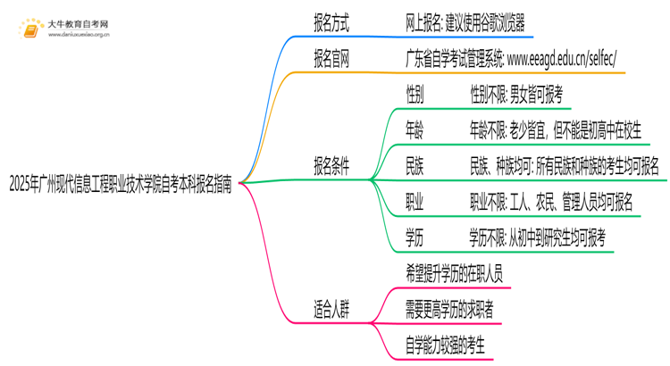 2025年广州现代信息工程职业技术学院如何报名自考本科？啥条件？思维导图
