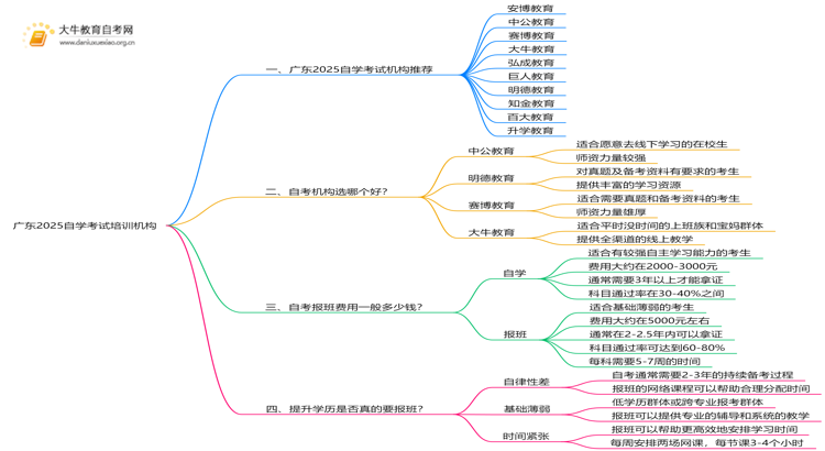 广东2025自学考试培训机构排名前十（大盘点）思维导图