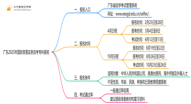 广东2025年国际贸易实务自考专科怎么报名？有啥要求！思维导图