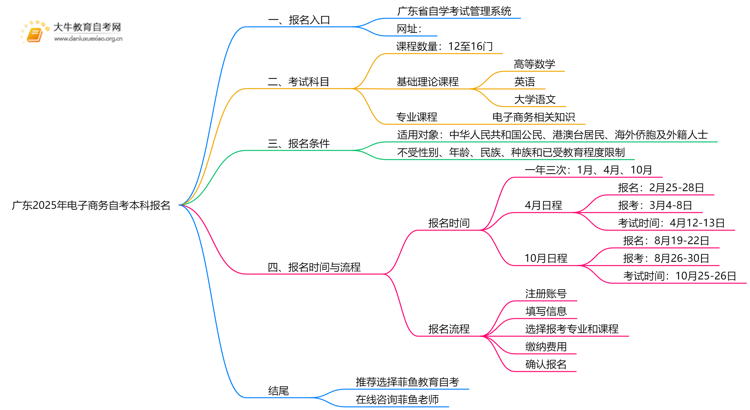 广东2025年电子商务自考本科怎么报名？有啥要求！思维导图