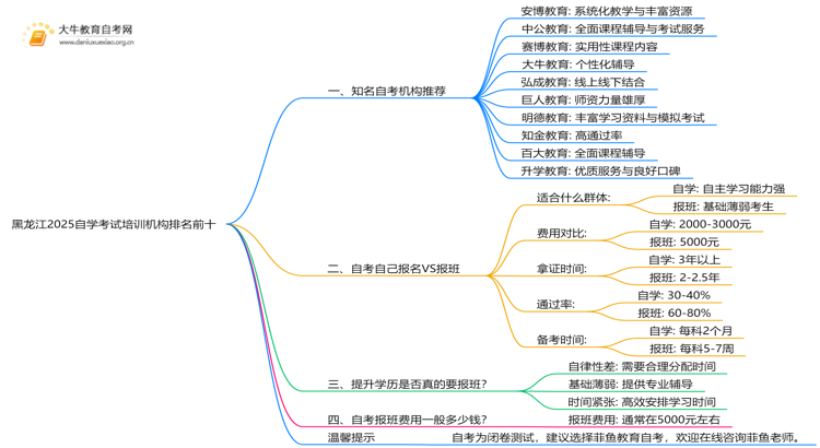 黑龙江2025自学考试培训机构排名前十（大盘点）思维导图