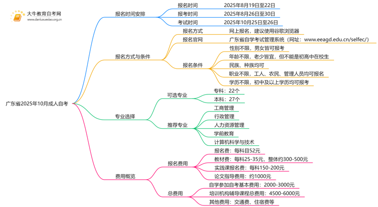 广东省2025年10月成人自考时间在2月25日思维导图
