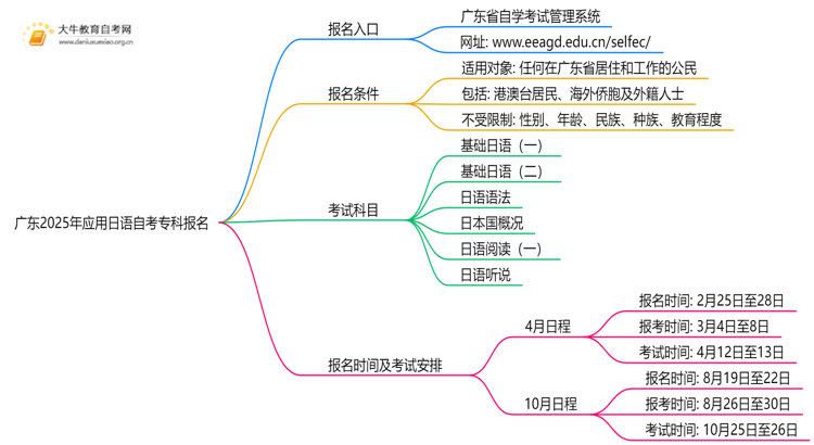 广东2025年应用日语自考专科怎么报名？有啥要求！思维导图