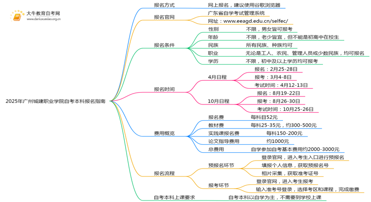 2025年广州城建职业学院如何报名自考本科？啥条件？思维导图