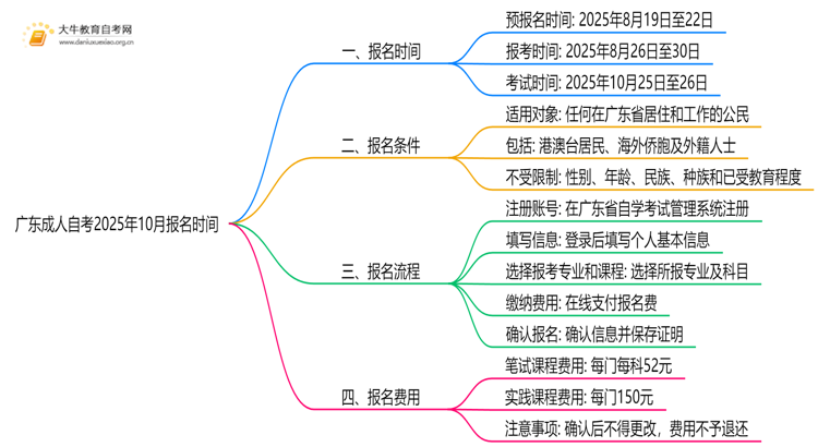 广东成人自考报名时间2025年10月具体时间是什么思维导图