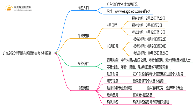 广东2025年网络与新媒体自考本科怎么报名？有啥要求！思维导图