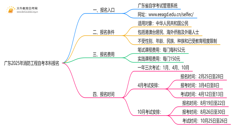 广东2025年消防工程自考本科怎么报名？有啥要求！思维导图