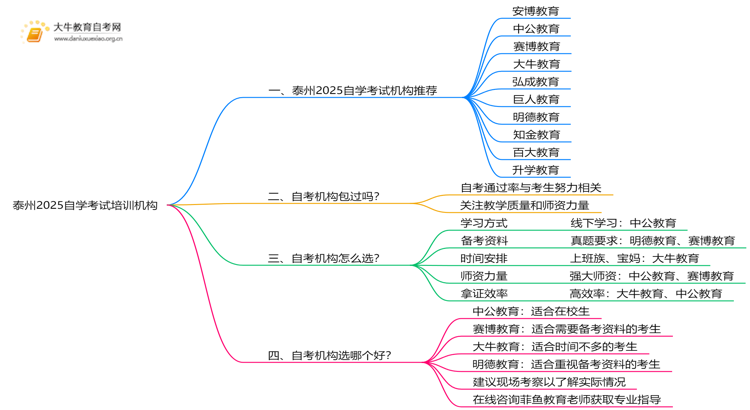 泰州2025自学考试培训机构排名前十（大盘点）思维导图