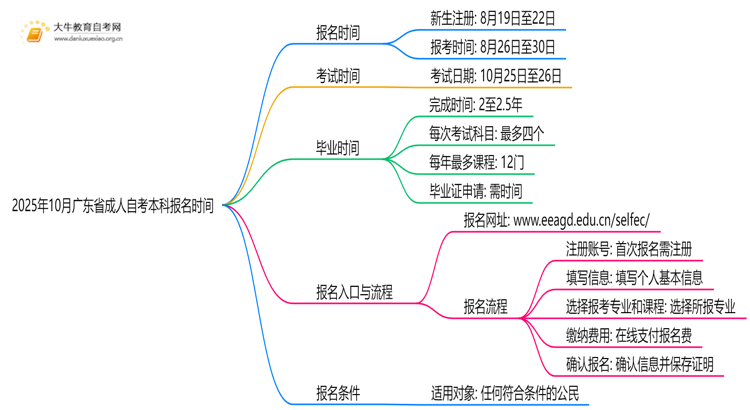 2025年10月广东省成人自考本科报名时间是多少思维导图