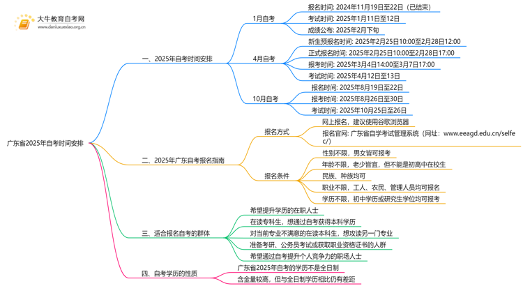 广东省2025年自考时间具体日期是几号？思维导图