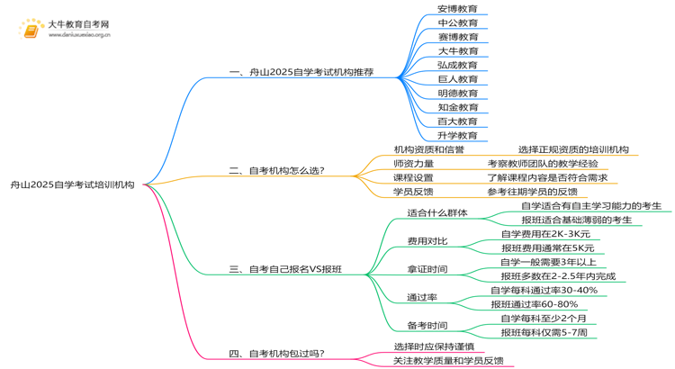 舟山2025自学考试培训机构排名前十（大盘点）思维导图