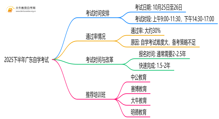 2025下半年广东自学考试时间是多少思维导图