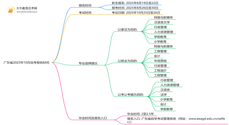 广东省2025年10月自考什么时候报名的？思维导图