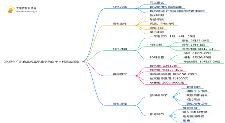 2025年广东食品药品职业学院如何报名自考本科?啥条件?思维导图