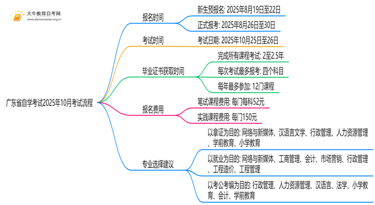 广东省自学考试报名时间2025年10月考试流程图思维导图