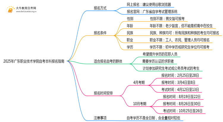 2025年广东职业技术学院如何报名自考本科？啥条件？思维导图