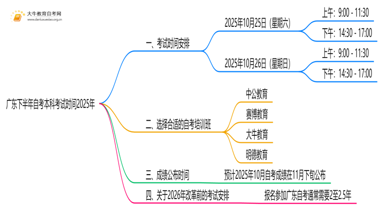 广东下半年自考本科考试时间2025年思维导图