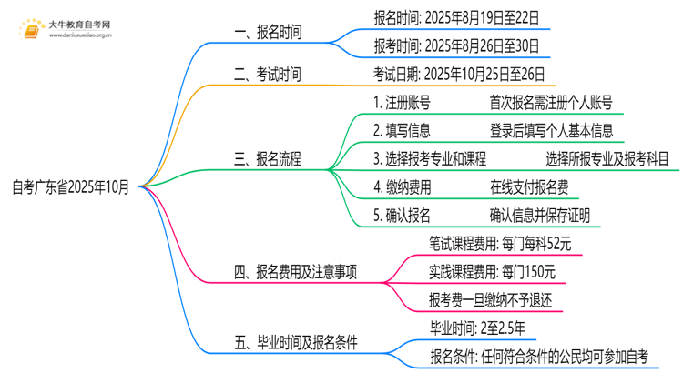 自考广东省报名时间2025年10月具体时间是多少思维导图