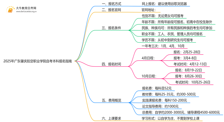 2025年广东肇庆航空职业学院如何报名自考本科？啥条件？思维导图