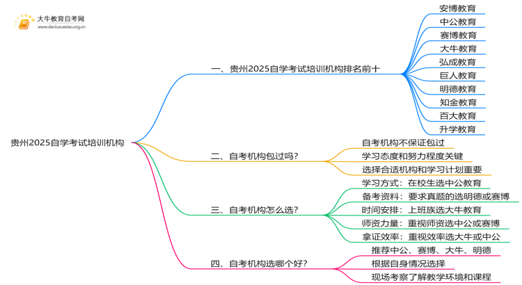 贵州2025自学考试培训机构排名前十（大盘点）思维导图