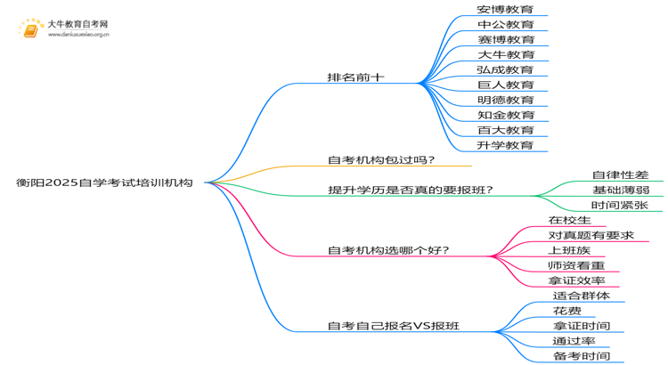 衡阳2025自学考试培训机构排名前十（大盘点）思维导图