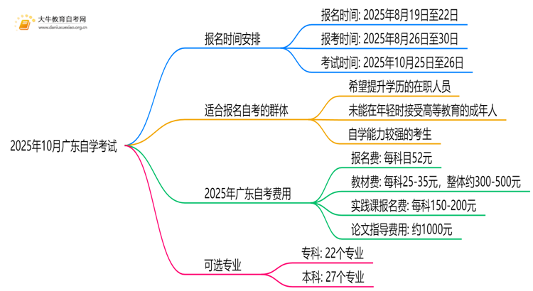 延期！2025年10月广东自学考试报名时间表出炉！思维导图