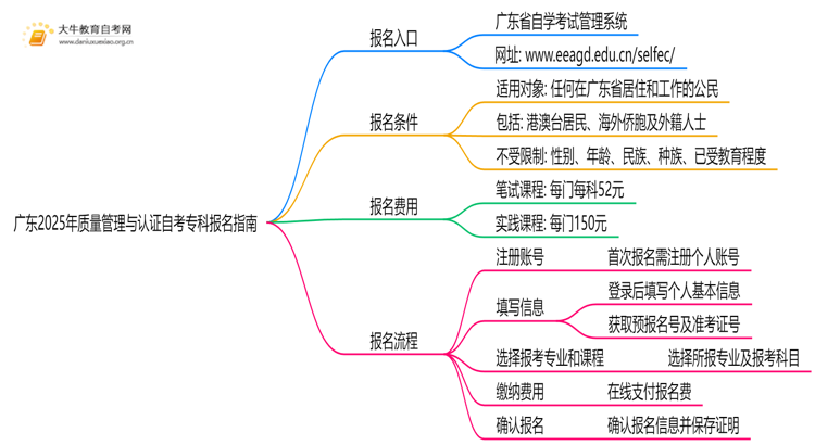 广东2025年质量管理与认证自考专科怎么报名？有啥要求！思维导图